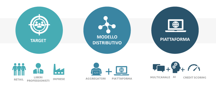 Modello business